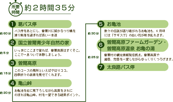 所用時間約2時間35分。[1]葛バス停：バス停をあとにし、曽爾川に架かるつり橋を渡り集落を過ぎれば長い一本道(次のポイントまで約60分)→[2]国立曽爾青少年自然の家：いっきにここまで登れば、曽爾高原はすぐそこ。ここで一息ついて休憩しましょう。(次のポイントまで約5分)→[3]曽爾高原：このコースの見所といえばやはりココ。
四季折々の表情を見せてくれます。(次のポイントまで約15分)→[4]亀山峠：お亀池を右に見下ろしながら高原をさらにのぼれば亀山峠。村を一望できる絶景ポイント。(次のポイントまで約20分)→[5]お亀池：数々の伝説が語り継がれるお亀池も。6月頃には「サギスゲ」の白い花が咲き乱れます。(次のポイントまで約30分)→[6]曽爾高原ファームガーデン・曽爾高原温泉 お亀の湯：曽爾村の観光情報発信拠点。曽爾高原や鎧岳、兜岳を一望しながらゆっくりくつろげます。(次のポイントまで約25分)→[7]太良路バス停