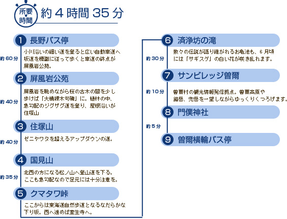 所用時間約4時間35分。[1]長野バス停：小川沿いの細い道を登ると広い自動車道へ坂道を標識に従って歩くと車道の終点が屏風岩公苑(次のポイントまで約60分)→[2]屏風岩公苑：屏風岩公苑を眺めながら桜の古木の間を少し歩けば、「大橋裸木句碑」に。植林の中、急勾配のジグザグ道を登り、屋根沿いが住塚山(次のポイントまで約40分)→[3]住塚山：ゼニヤワタを超えるアップダウンの道。(次のポイントまで約40分)→[4]国見山：北西の方びなる松ノ山へ登山道を下る。ここも急勾配なので足元には十分注意を。(次のポイントまで約35分)→[5]クマタワ峠：ここからは東海道自然歩道となるなだらかな下り坂。西へ進めば室生寺へ。→[6]済浄坊の滝：数々の伝説が語り継がれるお亀池も、6月頃には「サギスゲ」の白い花が咲き乱れます。(次のポイントまで約30分)→[7]さんビレッジ曽爾：曽爾村の観光情報発信拠点。曽爾高原や鎧岳、兜岳を一望しながらゆっくりくつろげます。(次のポイントまで約5分)→[8]門僕神社(次のポイントまで約5分)→[9]曽爾横輪バス停