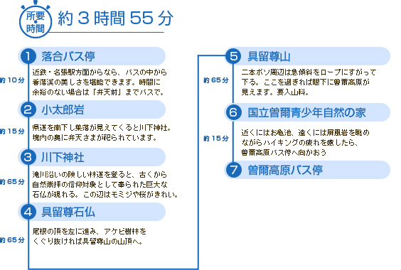 所用時間約3時間55分。[1]落合バス停：近鉄・名張駅方面からなら、バスの中から香落渓の美しさを堪能できます。時間に余裕のない場合は「弁天前までバスで」。(次のポイントまで約10分)→[2]小太郎岩：県道を南下し集落が見えてくると川下神社。境内の奥に弁天さまが祀られてます。(次のポイントまで約15分)→[3]川下神社：滝川沿いの険しい林道を登ると、古くから自然崇拝の信仰対象として奉られた巨大な石仏が現れる。この辺はモミジや桜がきれい。(次のポイントまで約65分)→[4]具留尊石仏：尾根の頂を左に進み、アケビ樹林をくぐり抜ければ具留尊山の山頂へ。(次のポイントまで約65分)→[5]具留尊山：二本ボソ周辺は急傾斜をロープにすがって下る。ここを過ぎれば眼科に曽爾高原が見えます。要入山料。(次のポイントまで約65分)→[6]国立曽爾青少年自然の家：近くにはお亀池、遠くには屏風岩を眺めながらハイキングの疲れを癒したら、曽爾高原バス停へ向かおう。(次のポイントまで約15分)→[7]曽爾高原バス停
