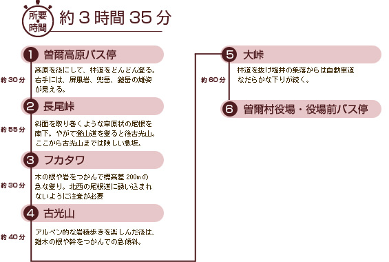 所用時間約3時間35分。[1]曽爾高原バス停：高原を後にして、林道をどんどん登る。右手には、屏風岩、兜岳、鎧岳の雄姿が見える。(次のポイントまで約30分)→[2]長尾峠：斜面を取り巻くような草原状の尾根を南下。やがて登山道を登ると後古光山。ここから古光山までは険しい急坂。(次のポイントまで約55分)→[3]フカタワ：木の根や岩をつかんで標高差200mの急な登り。北西の尾根道に誘い込まれないように注意が必要。(次のポイントまで約30分)→[4]古光山：アルペン的な岩稜歩きを楽しんだ後は、雑木の根や幹をつかんで急傾斜。(次のポイントまで約40分)→[5]大峠：林道を抜け塩井の集落からは自動車道なだらかな下りが続く。(次のポイントまで約60分)→[6]曽爾村役場・役場前バス停